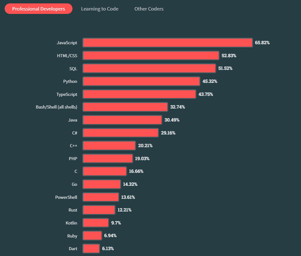 50+ JavaScript Statistics to Accelerate your Business Growth 2 Stack Overflow JavaScript Development Survey